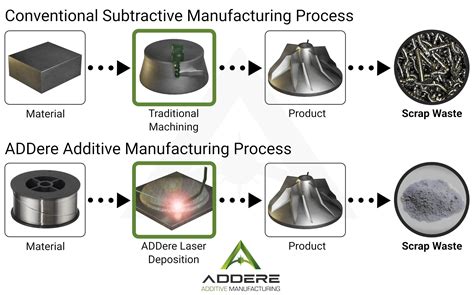 additive manufacturing cnc machine|examples of additive manufacturing processes.